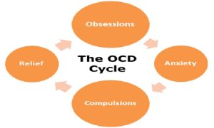 Treatment Guide Of Obsessive Compulsive Disorder (OCD)