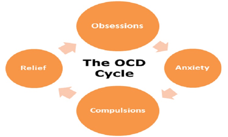 Obsessive Compulsive Disorder